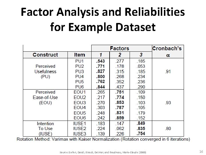 Factor Analysis and Reliabilities for Example Dataset Source: Gefen, David; Straub, Detmar; and Boudreau,