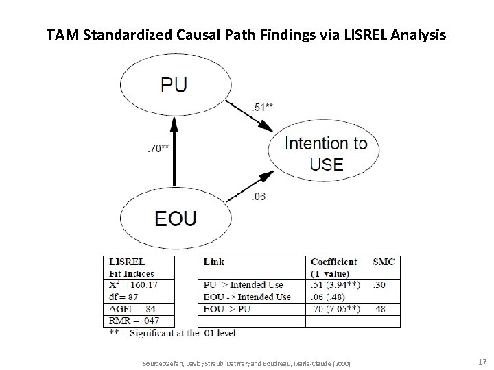 TAM Standardized Causal Path Findings via LISREL Analysis Source: Gefen, David; Straub, Detmar; and
