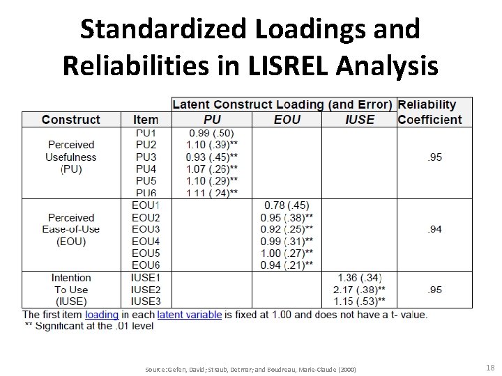 Standardized Loadings and Reliabilities in LISREL Analysis Source: Gefen, David; Straub, Detmar; and Boudreau,