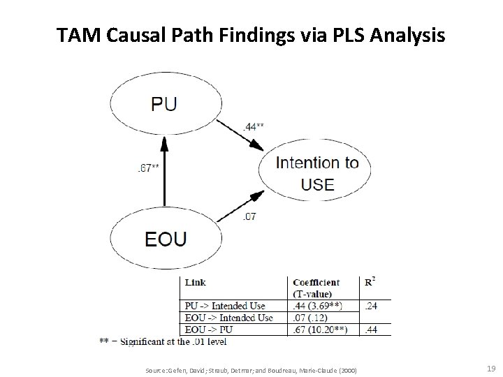 TAM Causal Path Findings via PLS Analysis Source: Gefen, David; Straub, Detmar; and Boudreau,