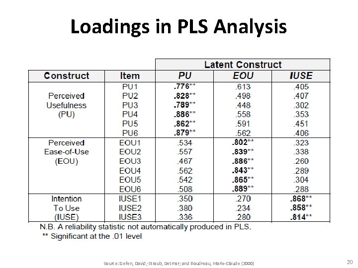 Loadings in PLS Analysis Source: Gefen, David; Straub, Detmar; and Boudreau, Marie-Claude (2000) 20