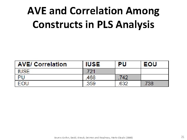 AVE and Correlation Among Constructs in PLS Analysis Source: Gefen, David; Straub, Detmar; and
