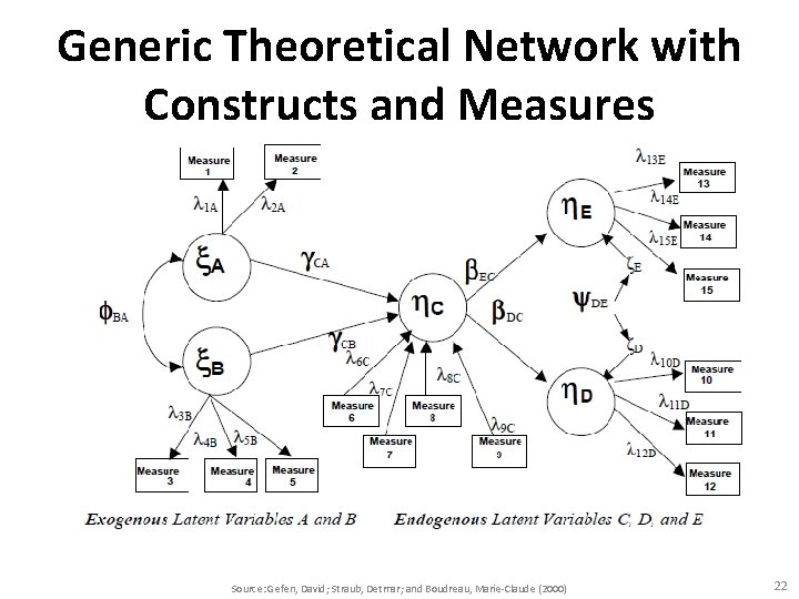 Generic Theoretical Network with Constructs and Measures Source: Gefen, David; Straub, Detmar; and Boudreau,