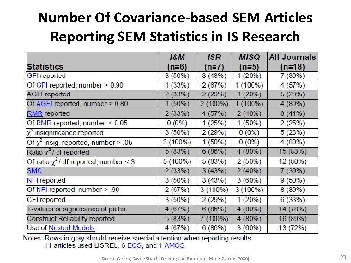 Number Of Covariance-based SEM Articles Reporting SEM Statistics in IS Research Source: Gefen, David;