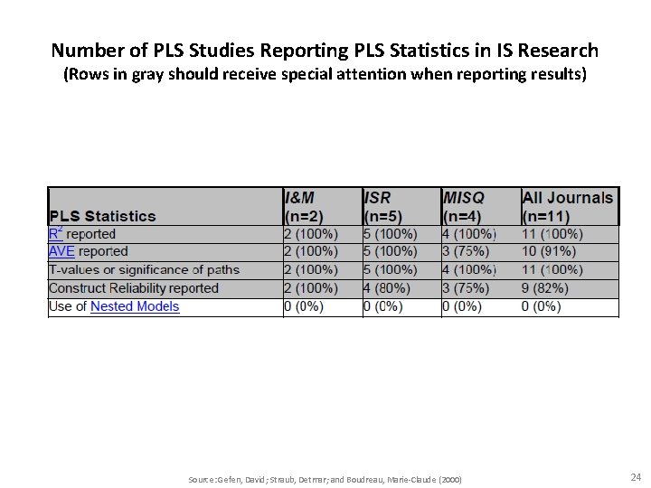 Number of PLS Studies Reporting PLS Statistics in IS Research (Rows in gray should Number of PLS Studies Reporting PLS Statistics in IS Research (Rows in gray should
