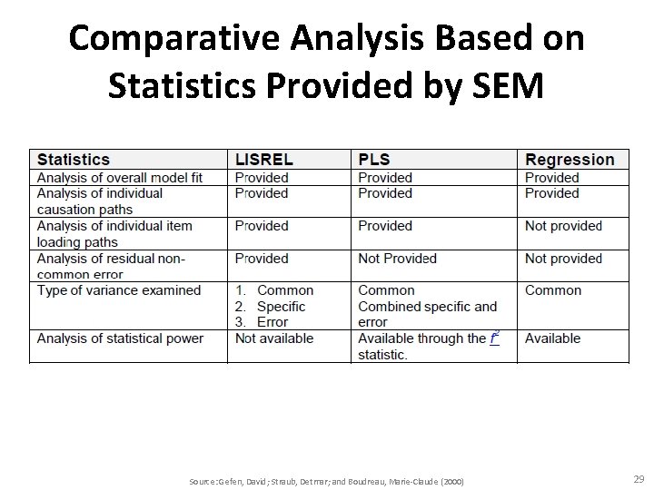 Comparative Analysis Based on Statistics Provided by SEM Source: Gefen, David; Straub, Detmar; and