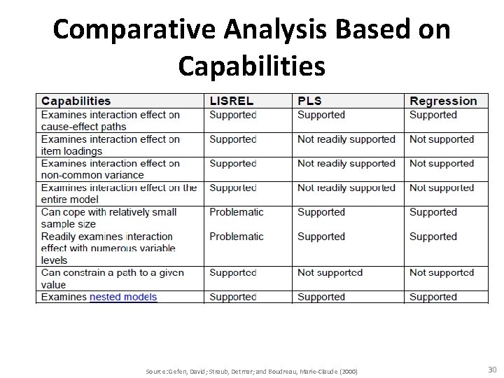 Comparative Analysis Based on Capabilities Source: Gefen, David; Straub, Detmar; and Boudreau, Marie-Claude (2000) Comparative Analysis Based on Capabilities Source: Gefen, David; Straub, Detmar; and Boudreau, Marie-Claude (2000)