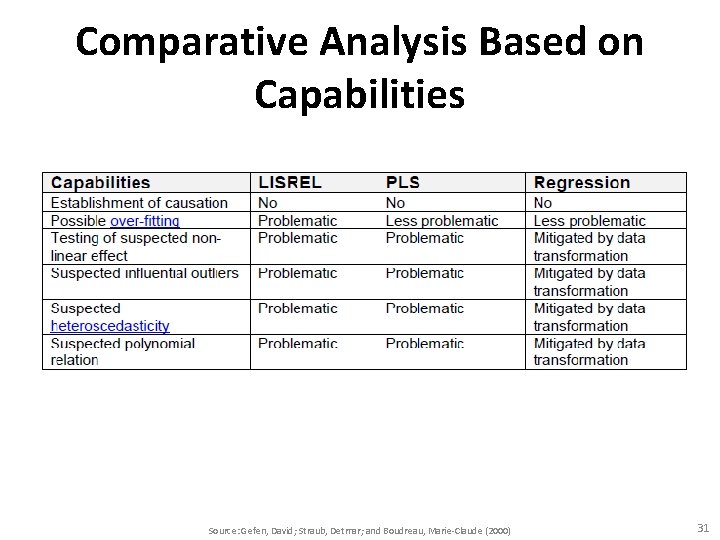 Comparative Analysis Based on Capabilities Source: Gefen, David; Straub, Detmar; and Boudreau, Marie-Claude (2000)