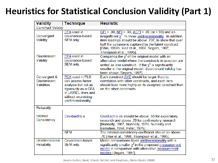 Heuristics for Statistical Conclusion Validity (Part 1) Source: Gefen, David; Straub, Detmar; and Boudreau,