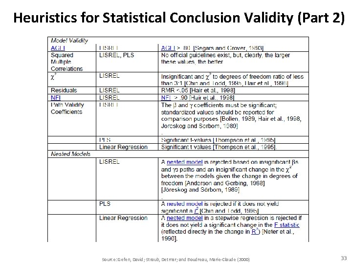 Heuristics for Statistical Conclusion Validity (Part 2) Source: Gefen, David; Straub, Detmar; and Boudreau,