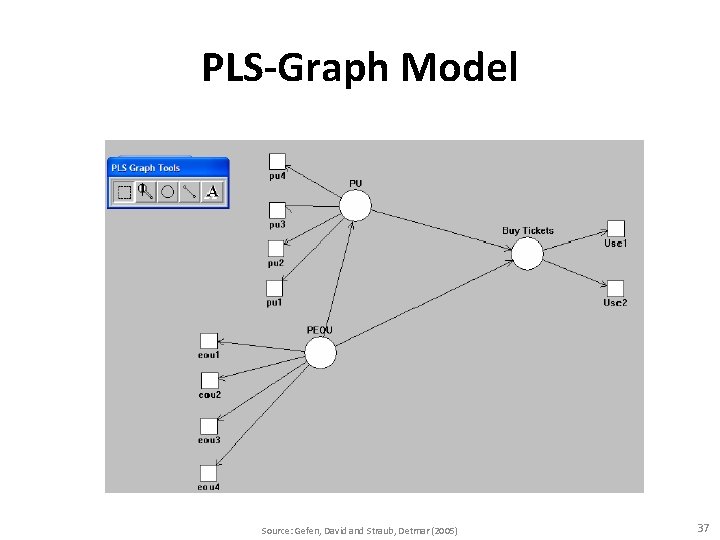 PLS-Graph Model Source: Gefen, David and Straub, Detmar (2005) 37 