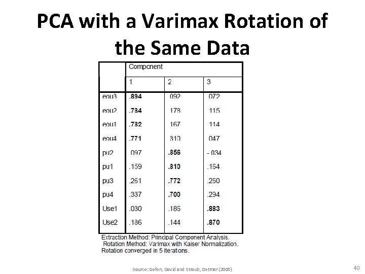 PCA with a Varimax Rotation of the Same Data Source: Gefen, David and Straub,