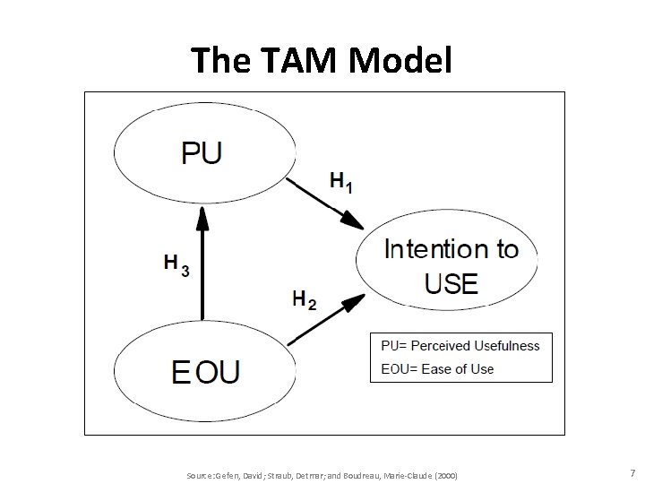 The TAM Model Source: Gefen, David; Straub, Detmar; and Boudreau, Marie-Claude (2000) 7 
