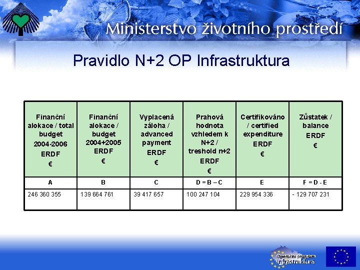 Pravidlo N+2 OP Infrastruktura Finanční alokace / total budget 2004 -2006 ERDF € Finanční