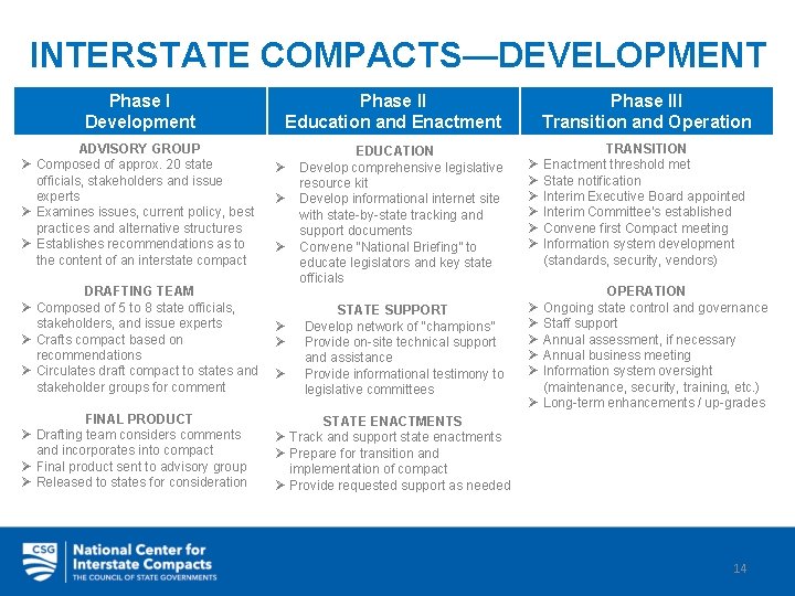 INTERSTATE COMPACTS—DEVELOPMENT Phase I Development ADVISORY GROUP Ø Composed of approx. 20 state officials,