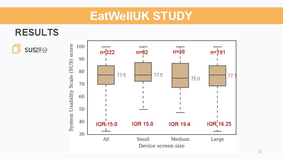 Eat. Well. UK STUDY RESULTS SUS評分 n=322 n=38 n=92 77. 5 IQR 15. 0