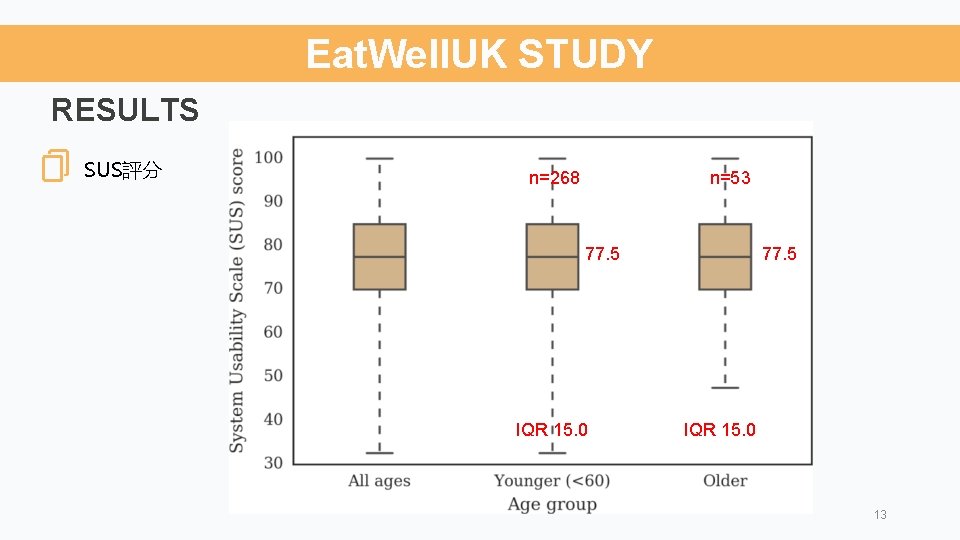 Eat. Well. UK STUDY RESULTS SUS評分 n=268 n=53 77. 5 IQR 15. 0 13