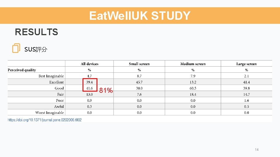 Eat. Well. UK STUDY RESULTS SUS評分 81% 14 