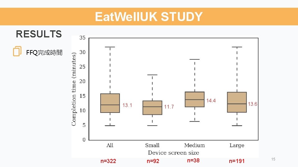 Eat. Well. UK STUDY RESULTS FFQ完成時間 14. 4 13. 1 n=322 13. 6 11.