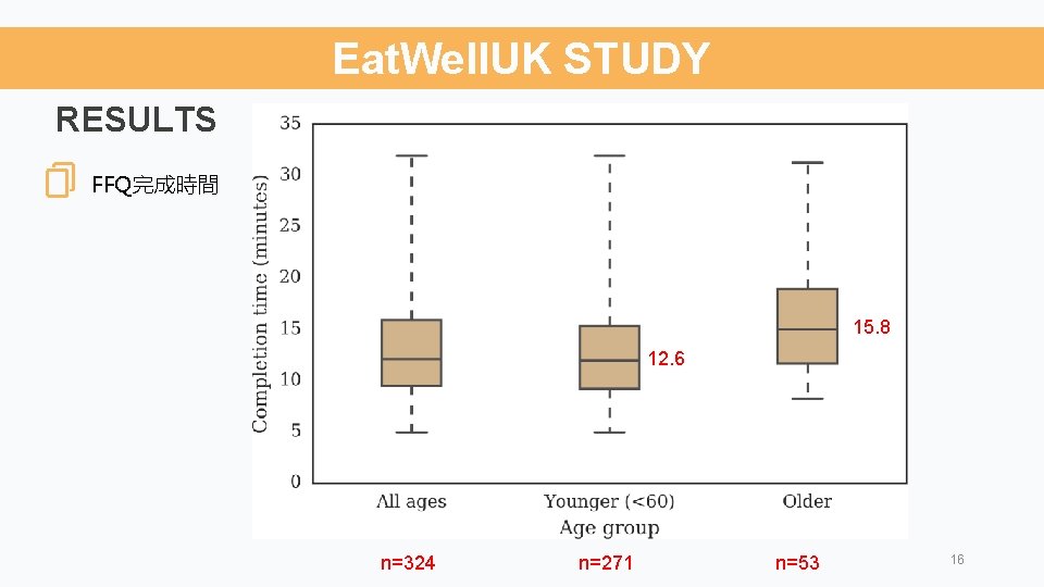 Eat. Well. UK STUDY RESULTS FFQ完成時間 15. 8 12. 6 n=324 n=271 n=53 16