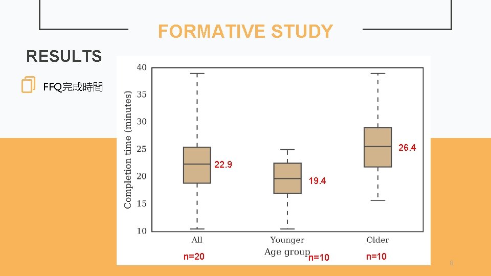 FORMATIVE STUDY RESULTS FFQ完成時間 26. 4 22. 9 19. 4 n=20 n=10 8 