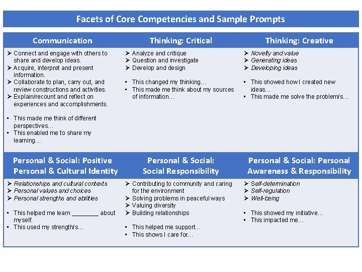 Facets of Core Competencies and Sample Prompts Communication Ø Connect and engage with others