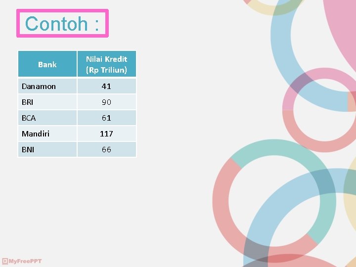 Contoh : Bank Nilai Kredit (Rp Triliun) Danamon 41 BRI 90 BCA 61 Mandiri