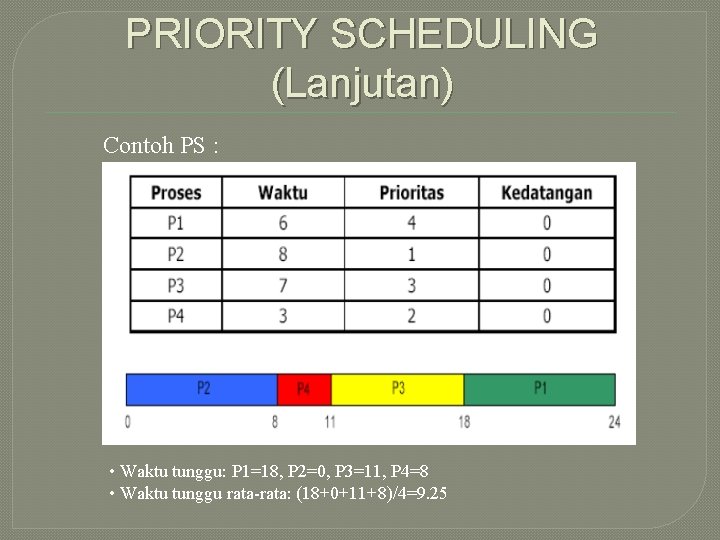 PRIORITY SCHEDULING (Lanjutan) Contoh PS : • Waktu tunggu: P 1=18, P 2=0, P