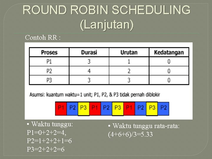 ROUND ROBIN SCHEDULING (Lanjutan) Contoh RR : • Waktu tunggu: P 1=0+2+2=4, P 2=1+2+2+1=6