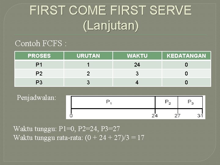 FIRST COME FIRST SERVE (Lanjutan) Contoh FCFS : PROSES URUTAN WAKTU KEDATANGAN P 1