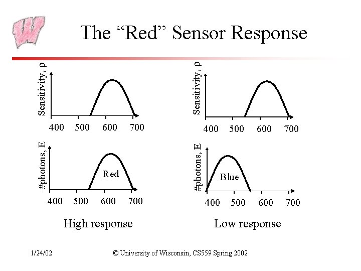 Sensitivity, The “Red” Sensor Response 600 700 Red 400 500 600 700 High response