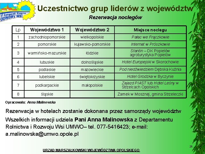 Uczestnictwo grup liderów z województw Rezerwacja noclegów Lp Województwo 1 Województwo 2 Miejsce noclegu