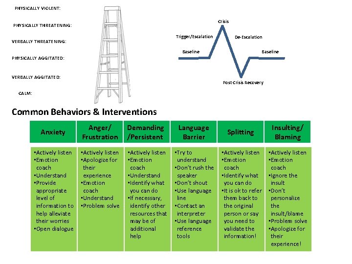 PHYSICALLY VIOLENT: Crisis PHYSICALLY THREATENING: Trigger/Escalation VERBALLY THREATENING: De-Escalation Baseline PHYSICALLY AGGITATED: VERBALLY AGGITATED: PHYSICALLY VIOLENT: Crisis PHYSICALLY THREATENING: Trigger/Escalation VERBALLY THREATENING: De-Escalation Baseline PHYSICALLY AGGITATED: VERBALLY AGGITATED: