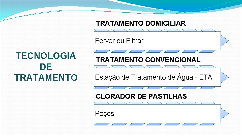 TRATAMENTO DOMICILIAR Ferver ou Filtrar TECNOLOGIA DE TRATAMENTO CONVENCIONAL Estação de Tratamento de Água