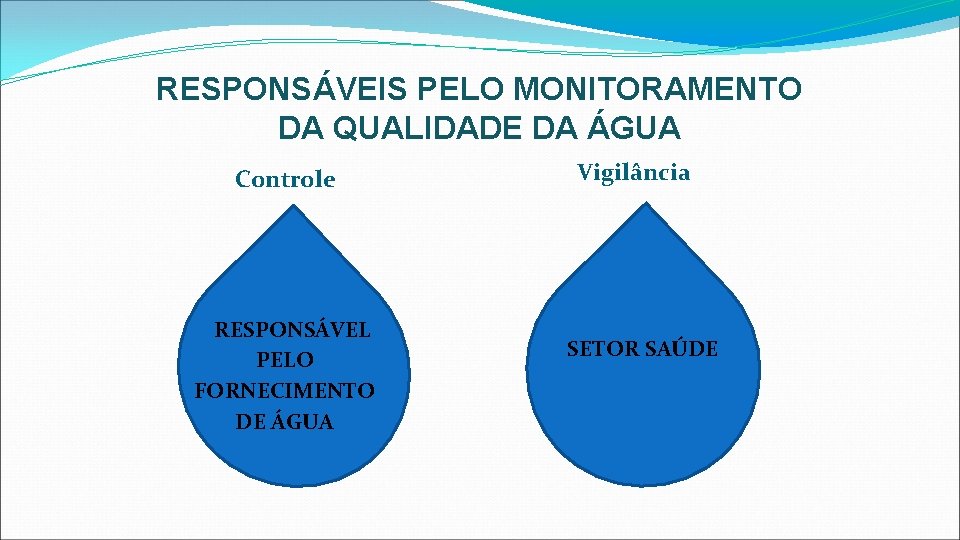 RESPONSÁVEIS PELO MONITORAMENTO DA QUALIDADE DA ÁGUA Controle RESPONSÁVEL PELO FORNECIMENTO DE ÁGUA Vigilância