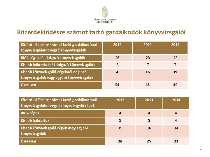Közérdeklődésre számot tartó gazdálkodók könyvvizsgálói 2012 2013 2014 BIG 4 cégeknél dolgozó könyvvizsgálók 26