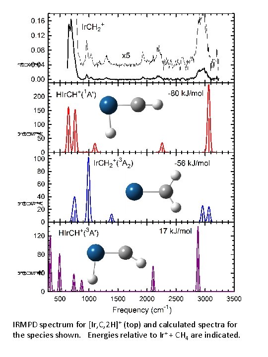 IRMPD spectrum for [Ir, C, 2 H]+ (top) and calculated spectra for the species
