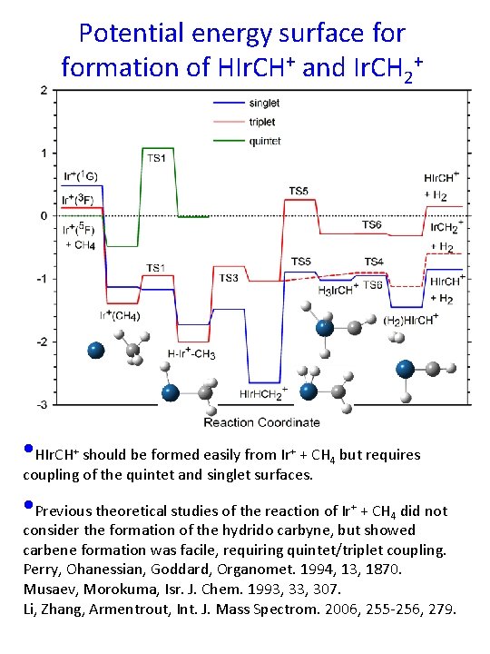 Potential energy surface formation of HIr. CH+ and Ir. CH 2+ • HIr. CH