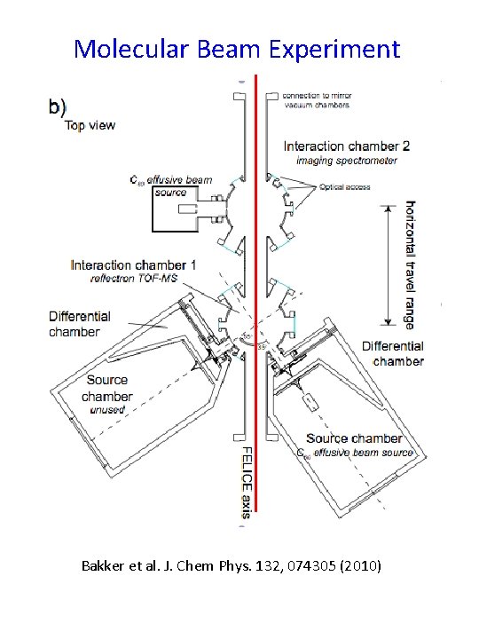 Molecular Beam Experiment Bakker et al. J. Chem Phys. 132, 074305 (2010) 