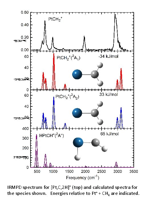 IRMPD spectrum for [Pt, C, 2 H]+ (top) and calculated spectra for the species