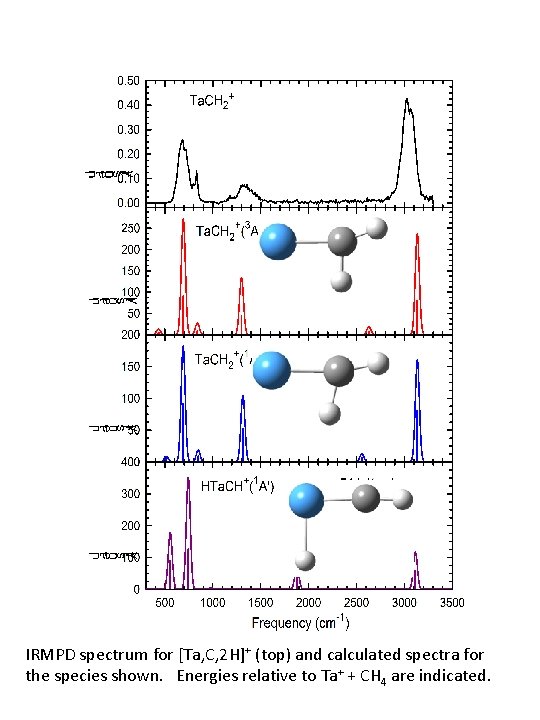 IRMPD spectrum for [Ta, C, 2 H]+ (top) and calculated spectra for the species