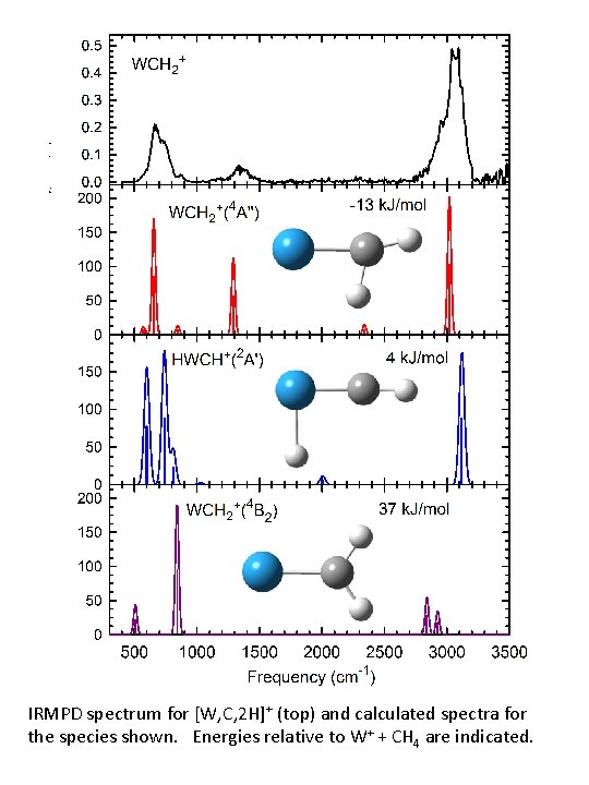 IRMPD spectrum for [W, C, 2 H]+ (top) and calculated spectra for the species