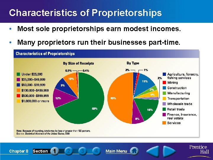 Characteristics of Proprietorships • Most sole proprietorships earn modest incomes. • Many proprietors run