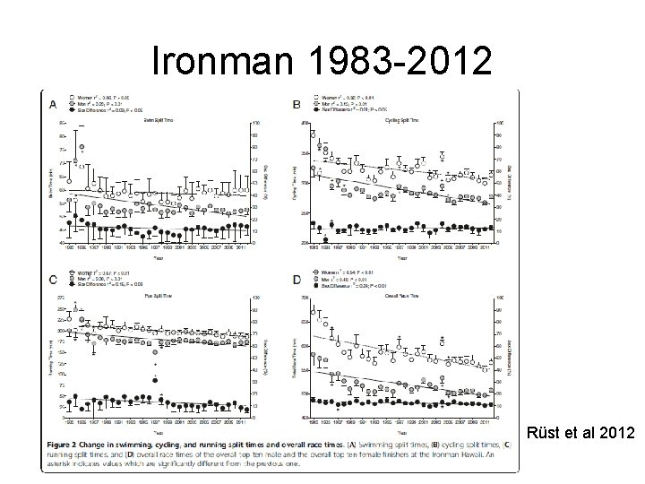 Ironman 1983 -2012 Rüst et al 2012 