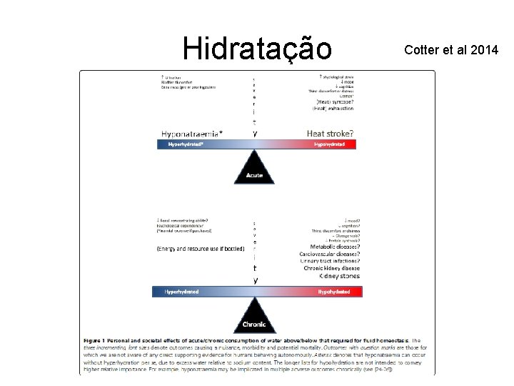 Hidratação Cotter et al 2014 