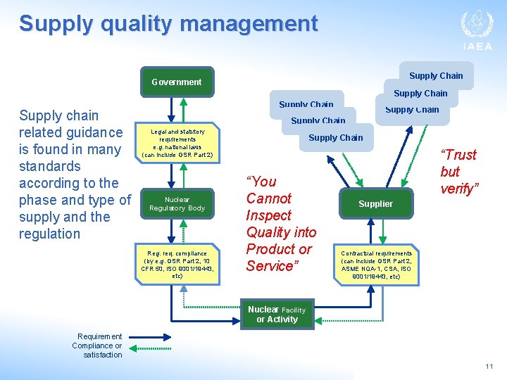 Supply quality management Supply Chain Government Supply Chain Supply chain related guidance is found