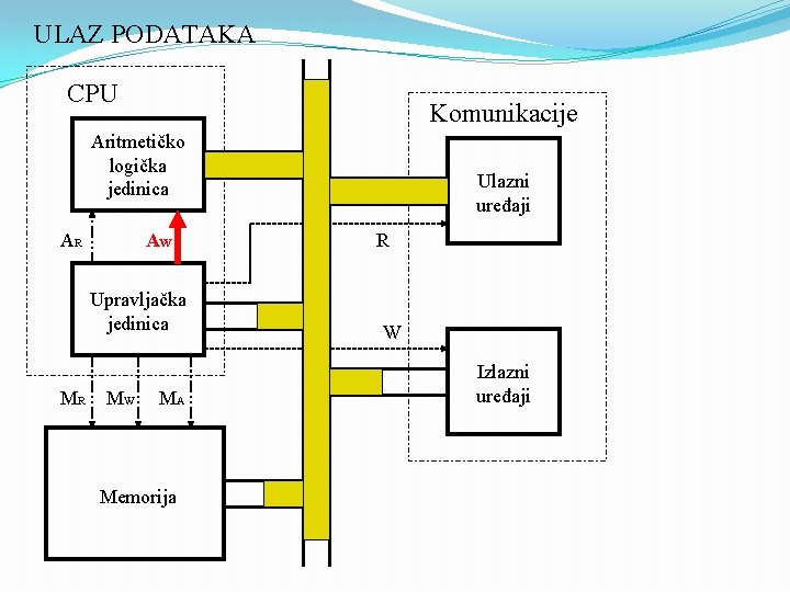 ULAZ PODATAKA CPU Komunikacije Aritmetičko logička jedinica AR AW Upravljačka jedinica MR MW MA