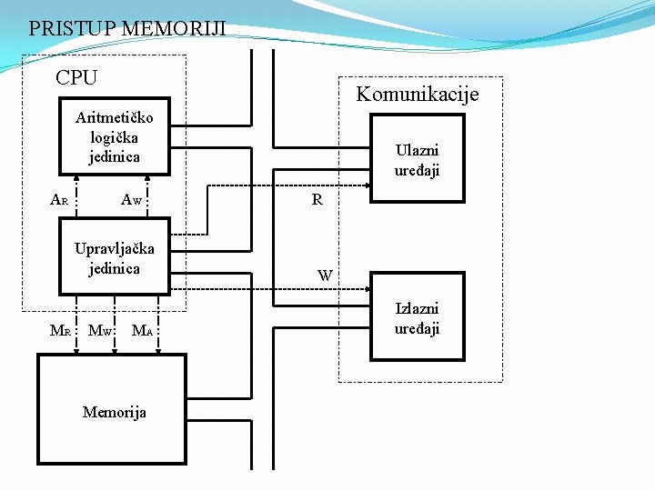 PRISTUP MEMORIJI CPU Komunikacije Aritmetičko logička jedinica AR AW Upravljačka jedinica MR MW MA