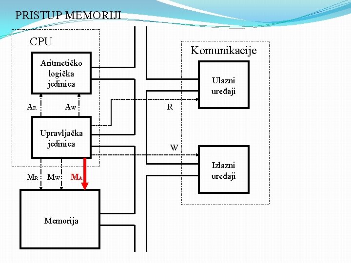 PRISTUP MEMORIJI CPU Komunikacije Aritmetičko logička jedinica AR AW Upravljačka jedinica MR MW MA