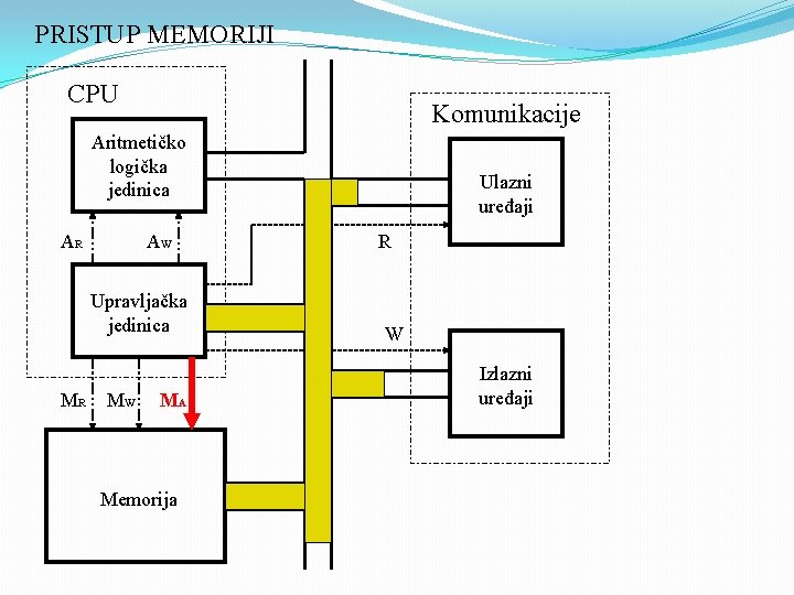 PRISTUP MEMORIJI CPU Komunikacije Aritmetičko logička jedinica AR AW Upravljačka jedinica MR MW MA